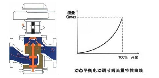 EDRV動態(tài)電動平衡閥(圖1)
