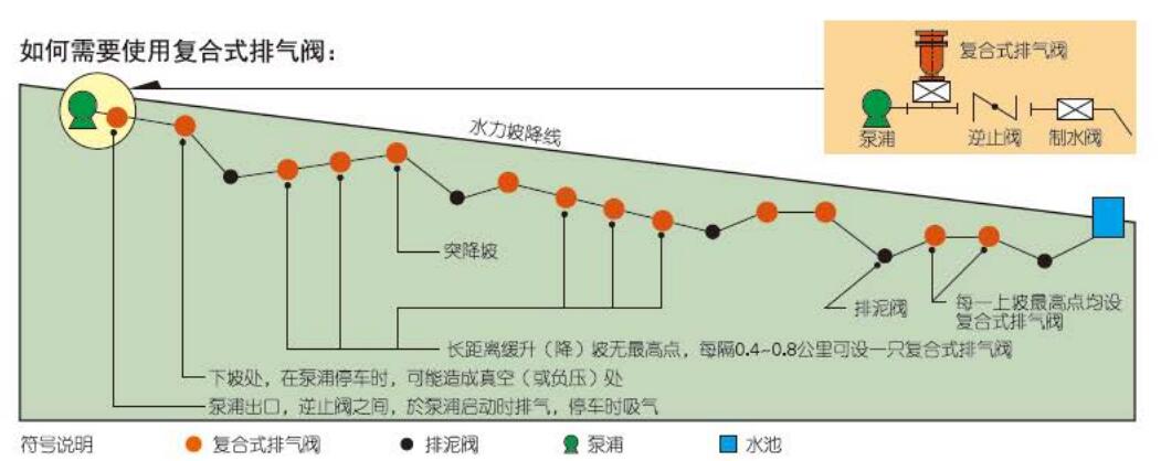 CARX復合式排氣閥(圖2)