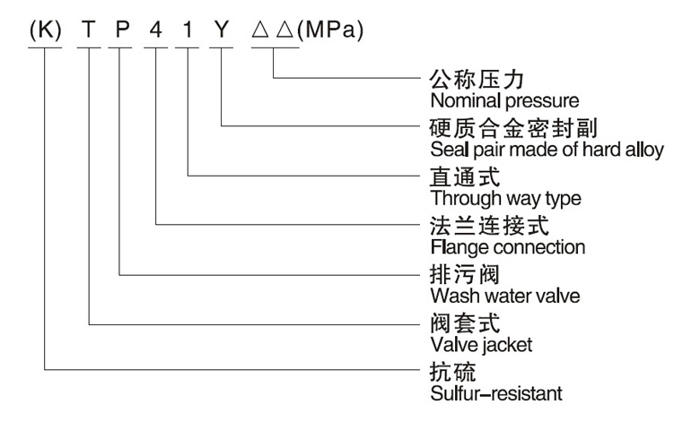 (K)FJ41Y節(jié)流截止放空閥(圖1)