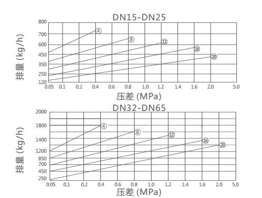 CS45H,CS15H倒置桶式蒸汽疏水閥(圖2)