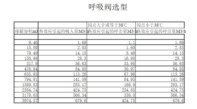 油罐呼吸閥_油罐呼吸閥規(guī)格和型號(圖2)